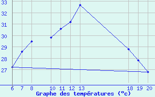 Courbe de tempratures pour Makarska