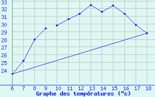 Courbe de tempratures pour Edirne