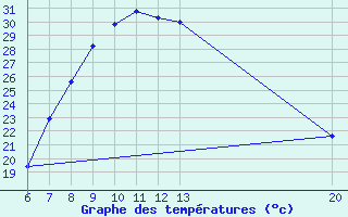 Courbe de tempratures pour Livno