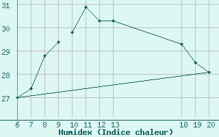 Courbe de l'humidex pour Komiza