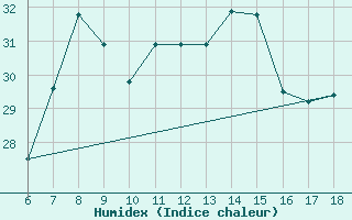 Courbe de l'humidex pour Cap Mele (It)