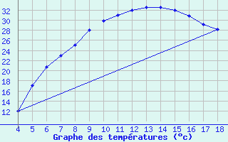 Courbe de tempratures pour Afyon