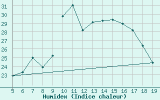 Courbe de l'humidex pour Tirgu Logresti