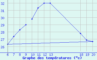 Courbe de tempratures pour Makarska