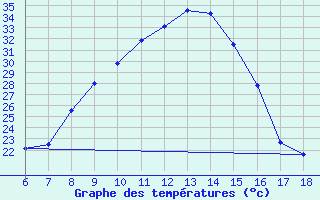 Courbe de tempratures pour Karabk Kapullu