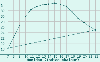 Courbe de l'humidex pour Ain Hadjaj