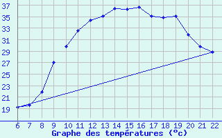 Courbe de tempratures pour Trets (13)