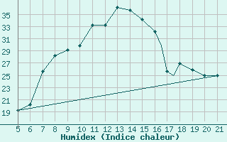 Courbe de l'humidex pour Bolzano