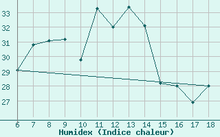 Courbe de l'humidex pour Cankiri