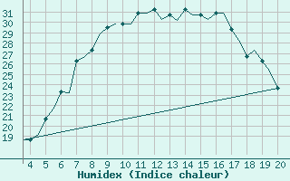 Courbe de l'humidex pour Dortmund / Wickede