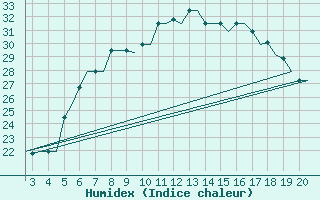 Courbe de l'humidex pour Chrysoupoli Airport