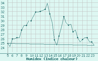 Courbe de l'humidex pour Bergamo / Orio Al Serio