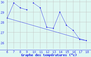 Courbe de tempratures pour Rize