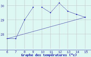 Courbe de tempratures pour Yesilirmak