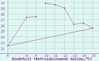 Courbe du refroidissement olien pour Morphou