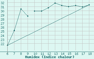 Courbe de l'humidex pour Piacenza