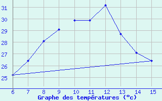 Courbe de tempratures pour Morphou