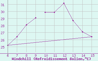 Courbe du refroidissement olien pour Morphou