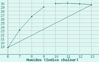 Courbe de l'humidex pour Livno