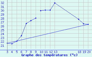 Courbe de tempratures pour Komiza