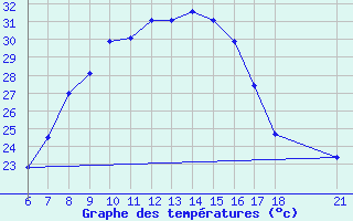 Courbe de tempratures pour Aksehir