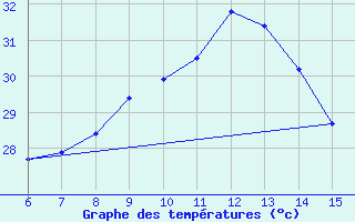 Courbe de tempratures pour Kas