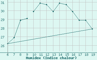 Courbe de l'humidex pour Casablanca