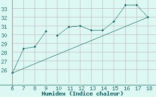 Courbe de l'humidex pour Piacenza