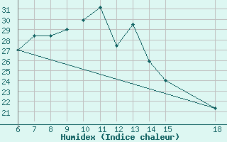 Courbe de l'humidex pour Monte Argentario