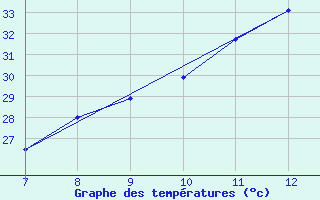 Courbe de tempratures pour Siria