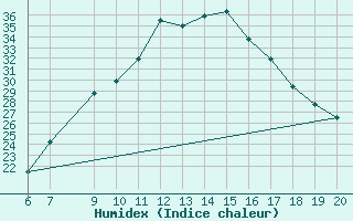 Courbe de l'humidex pour Tuzla