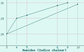 Courbe de l'humidex pour Caratinga