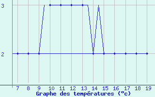 Courbe de tempratures pour Kassel / Calden