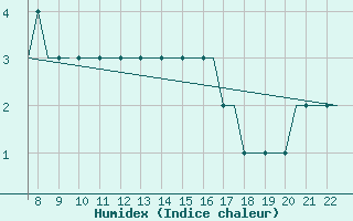 Courbe de l'humidex pour Leeds And Bradford