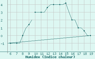 Courbe de l'humidex pour Chrysoupoli Airport