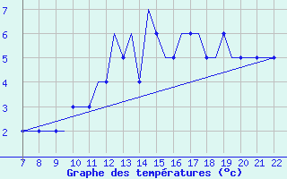 Courbe de tempratures pour Eglinton / Londonderr