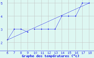 Courbe de tempratures pour Passo Dei Giovi