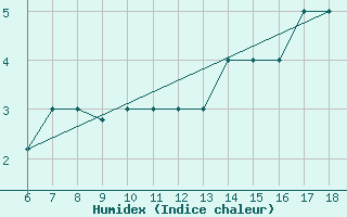 Courbe de l'humidex pour Passo Dei Giovi