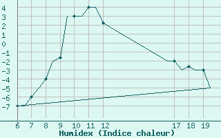 Courbe de l'humidex pour Ioannina Airport