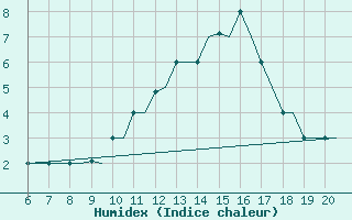 Courbe de l'humidex pour Valladolid / Villanubla