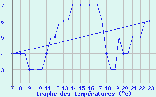 Courbe de tempratures pour Tees-Side