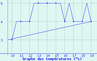 Courbe de tempratures pour Sligo Airport
