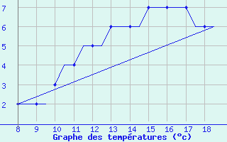 Courbe de tempratures pour Hessen