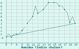 Courbe de l'humidex pour Madrid / Cuatro Vientos