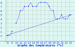 Courbe de tempratures pour Oxford (Kidlington)