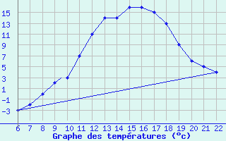 Courbe de tempratures pour Ciudad Real