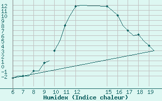 Courbe de l'humidex pour Ioannina Airport