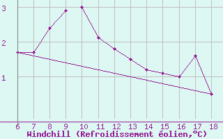 Courbe du refroidissement olien pour Ardahan