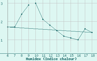 Courbe de l'humidex pour Ardahan