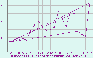 Courbe du refroidissement olien pour Helgoland